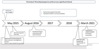 Case report: A novel mutation in RTEL1 gene in dyskeratosis congenita